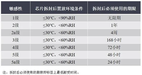 SMD元件潮濕敏感等級區分